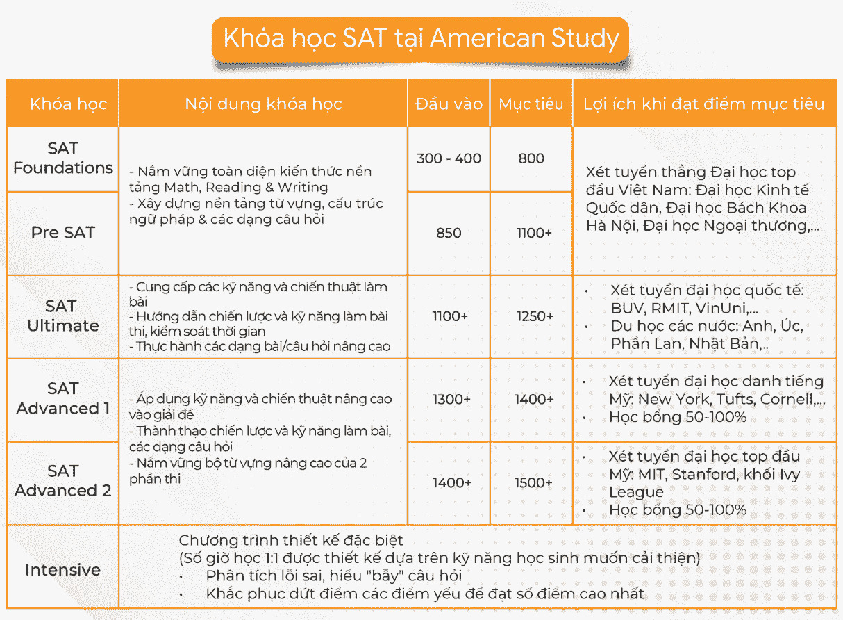 Lộ trình khoá học SAT - American Study
