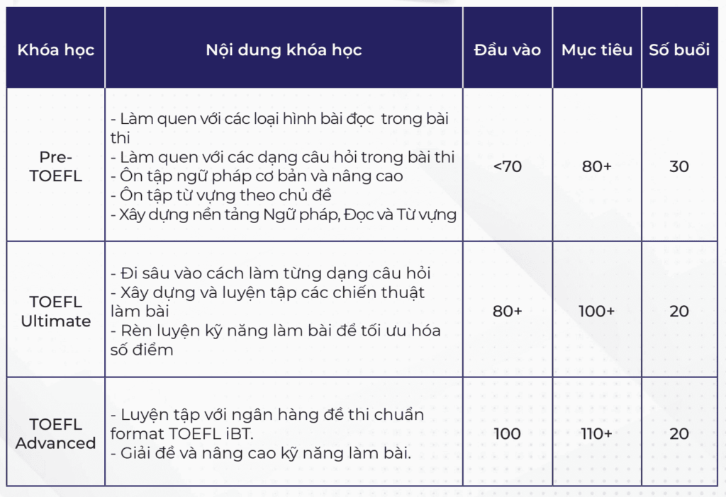 Lộ trình khoá học TOEFL - American Study