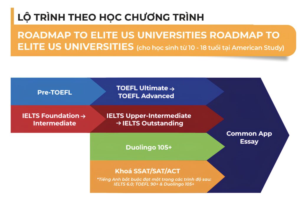Lộ trình chương trình Roadmap to Elite US University dành cho học sinh - American Study
