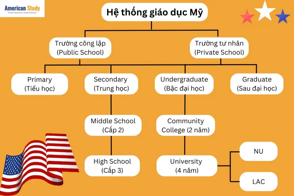 Hệ thống giáo dục Mỹ phân cấp rõ ràng