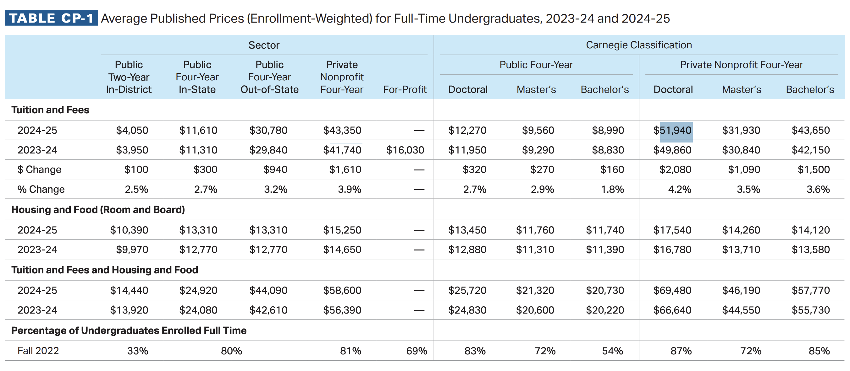 Chi phí du học Mỹ 2024 - 2025 theo từng bậc học (Nguồn: College Board)