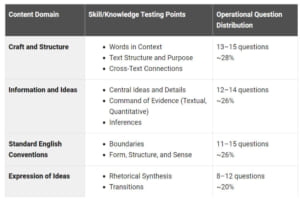 (Nguồn ảnh: College Board) Tỉ lệ phân bổ câu hỏi phần Reading and Writing